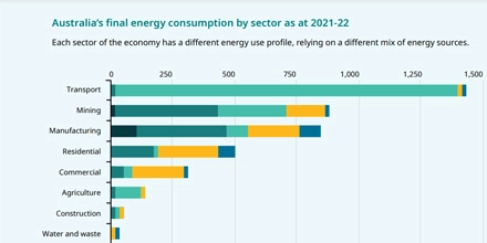 Austrália lança estratégia nacional de desempenho energético para alcançar emissões líquidas zero