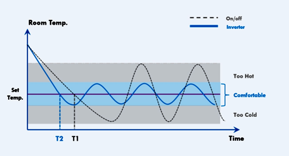 Inverter technology